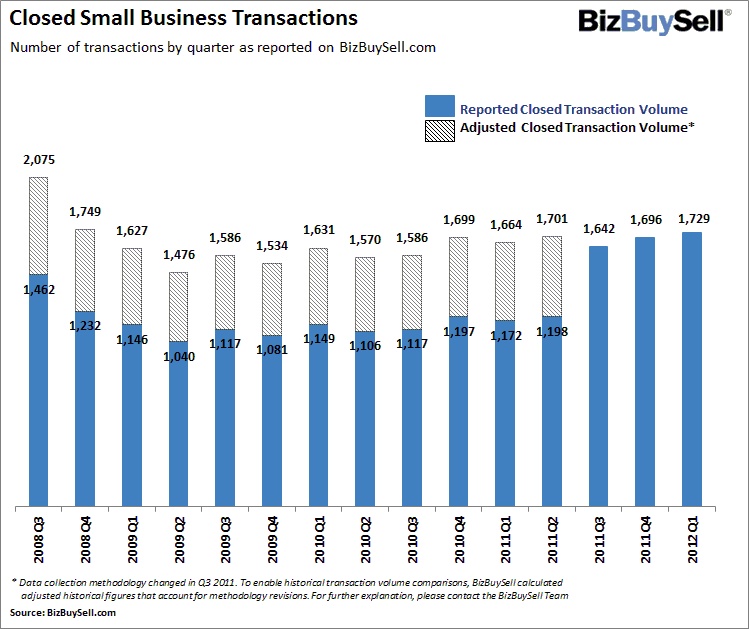 2012 Q1 Closed Small Business Transactions