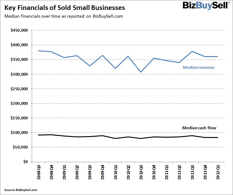 2012 Q1 Key Financials for Sold Small Businesses