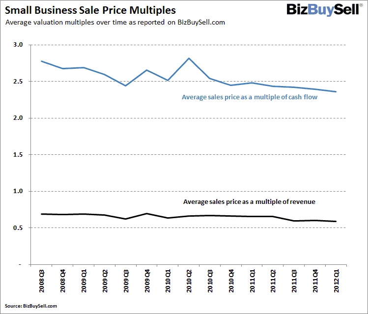 2012 Q1 Small Business Sale Price Multiples