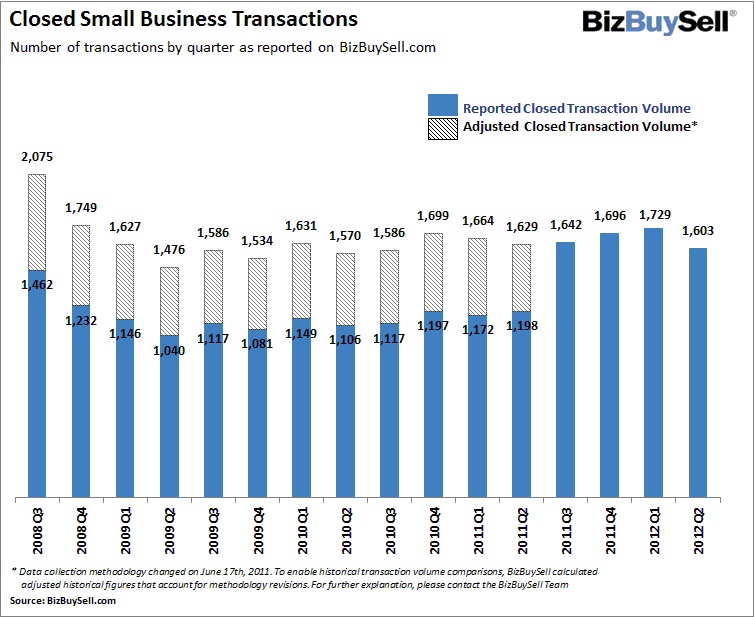 2012 Q2 Closed Small Business Transactions