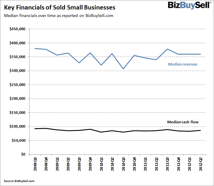 2012 Q2 Key Financials for Sold Small Businesses