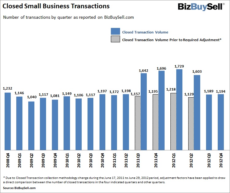 2012 Q4 Closed Small Business Transactions