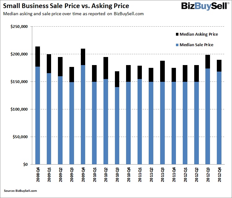 2012 Q4 Small Business Sale Price vs. Asking Price