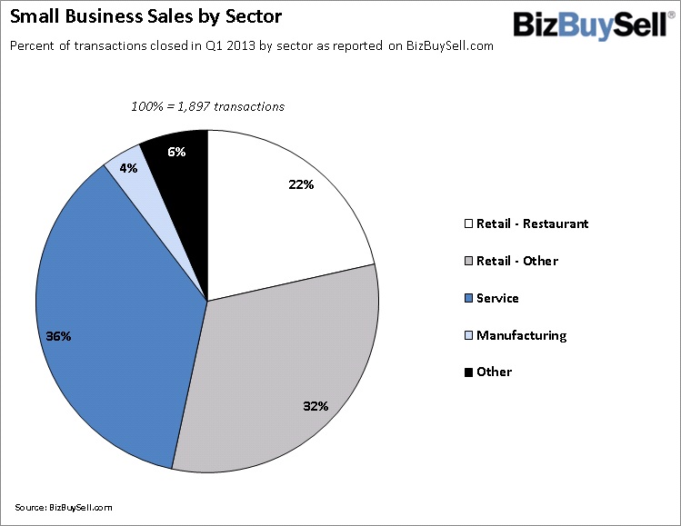 2013 Q1 Small Business Sales by Sector