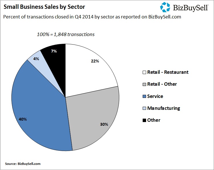 2014 Q4 Small Business Sales by Sector