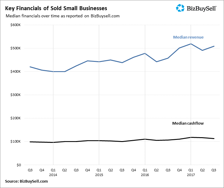 2017 Q3 Key Financials of Sold Small Businesses