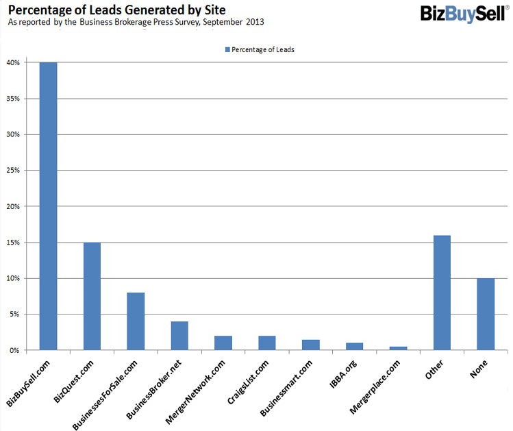 September 2013 Leads Generated By Site