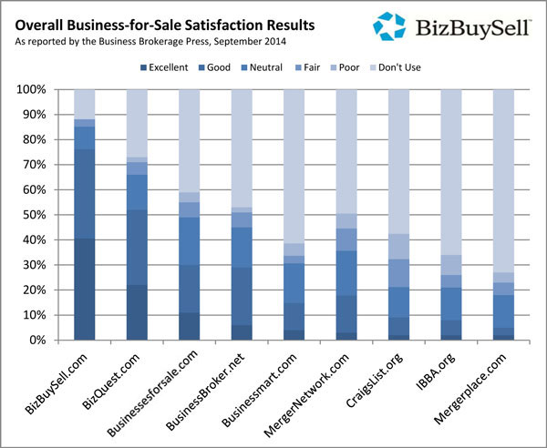 BizBuySell Satisfaction