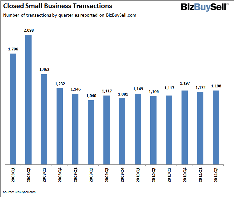2011 Q2 Closed Small Business Transactions