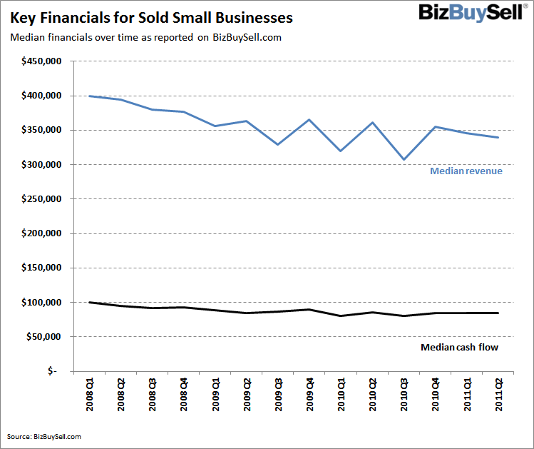 2011 Q2 Key Financials for Sold Small Businesses
