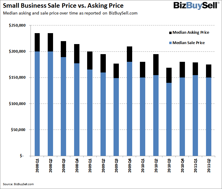2011 Q2 Small Business Sale Price vs. Asking Price