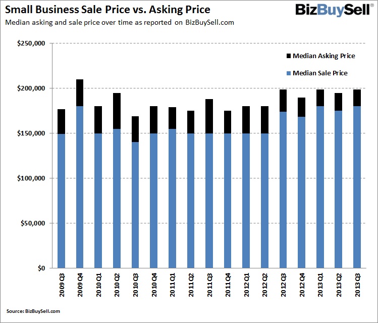 2013 Q3 Small Business Sale Price vs. Asking Price