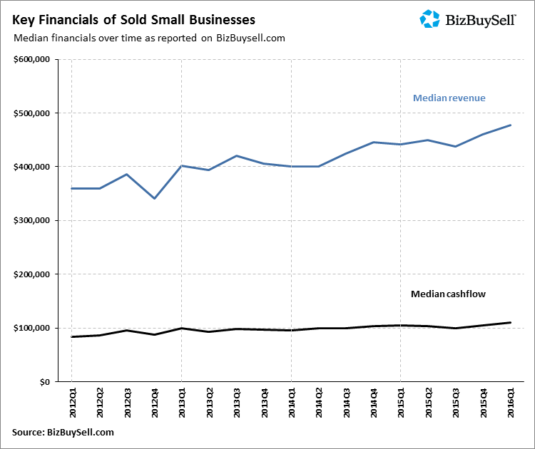 2016 Q1 Key Financials of Sold Small Businesses