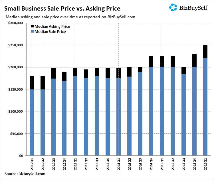 2016 Q1 Small Business Sale Price vs Asking Price