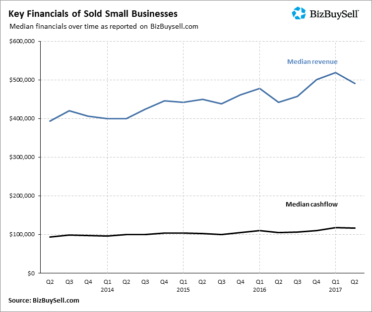 2017 Q2 Key Financials of Sold Small Businesses