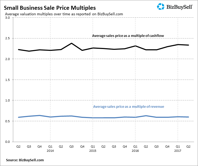 2017 Q2 Small Business Sale Price Multiples