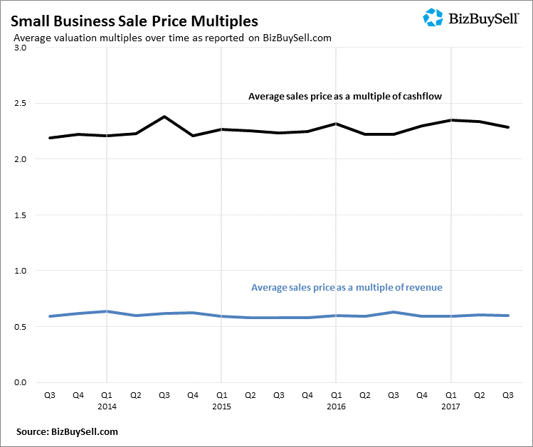 2017 Q3 Small Business Sale Price Multiples