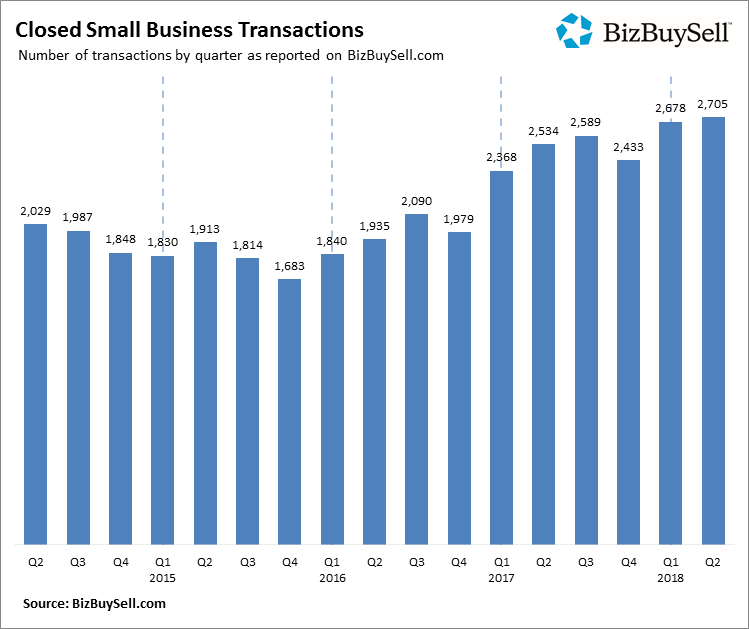 2018 Q2 Small Business Sale Price vs Asking Price
