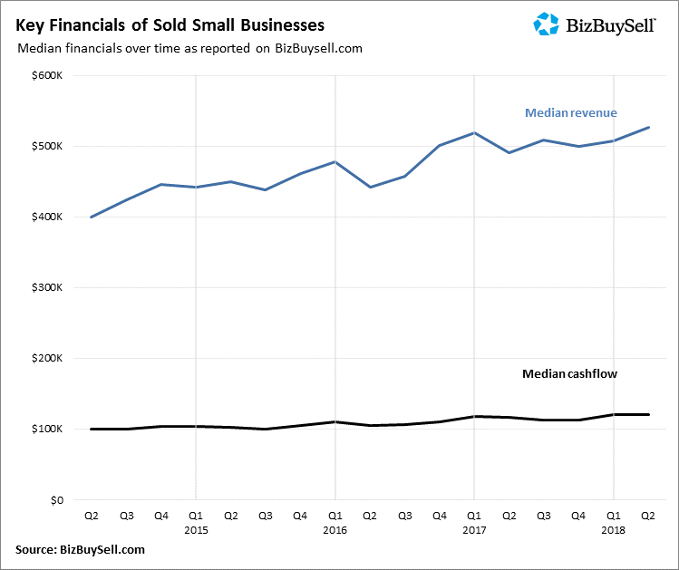 2018 Q2 Key Financials for Sold Small Businesses