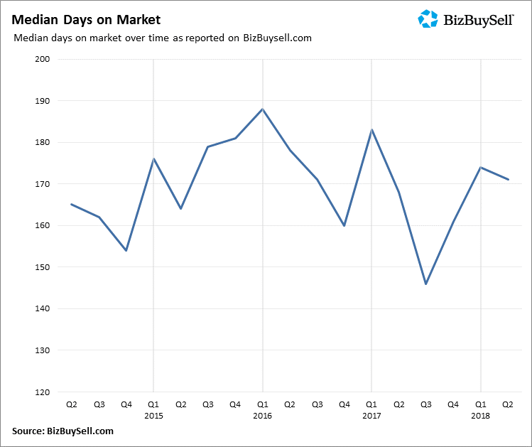 2018 Q2 Median Days on Market