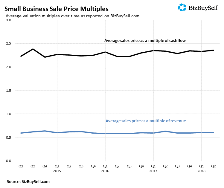 2018 Q2 Small Business Sale Price Multiples