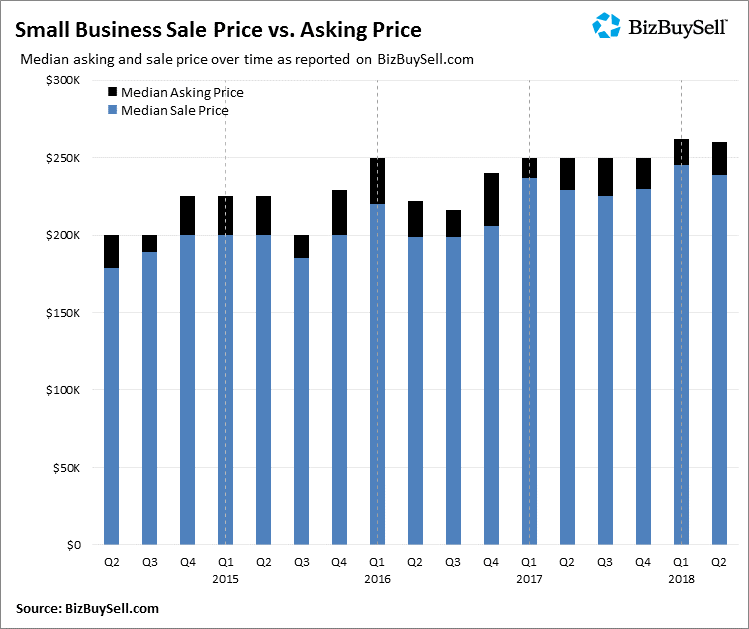 2018 Q2 Small Businesses Sale Price vs Asking Price