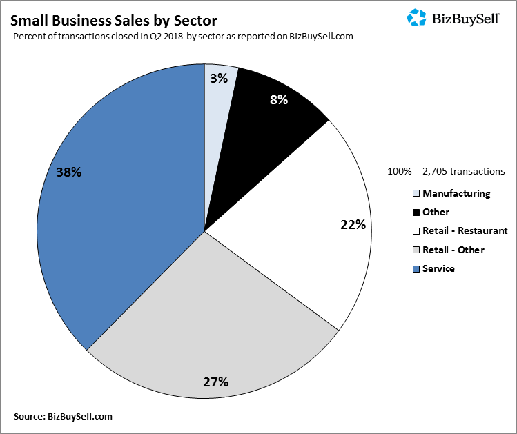 2018 Q2 Small Business Sales by Sector
