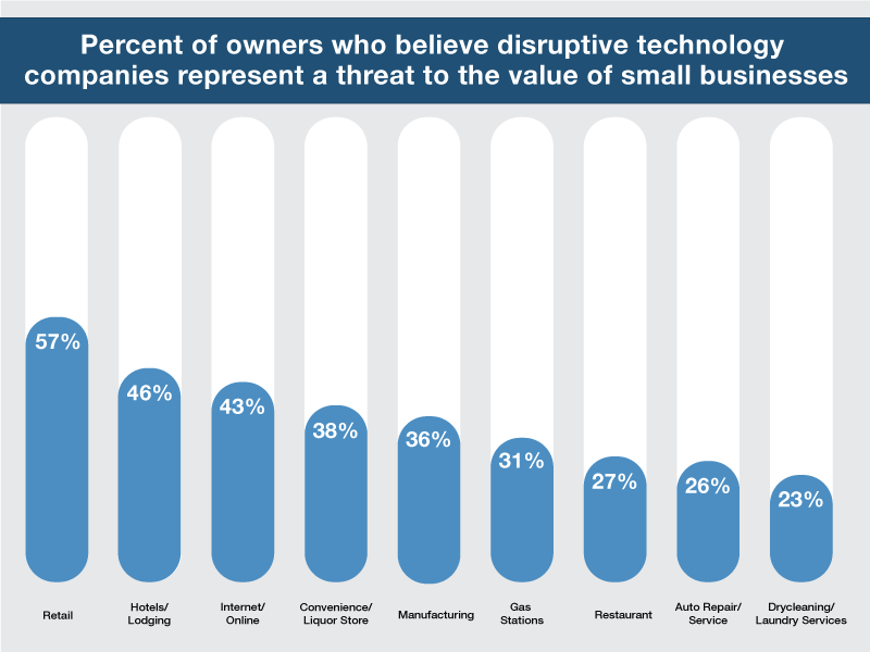 Percent of owners who believe disruptive technology is threat to business